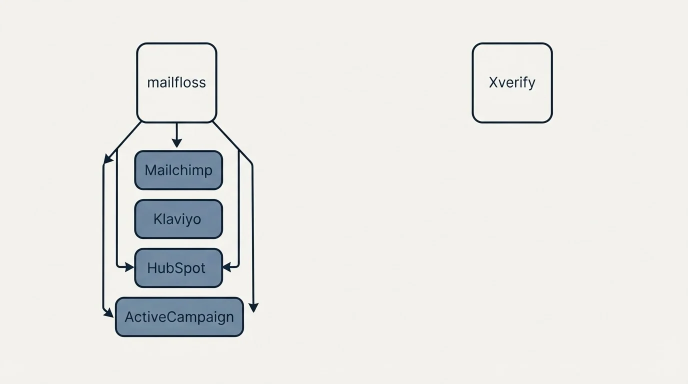 Integration schematic: Integration Ecosystem (mailfloss, Xverify, Mailchimp, Klaviyo)