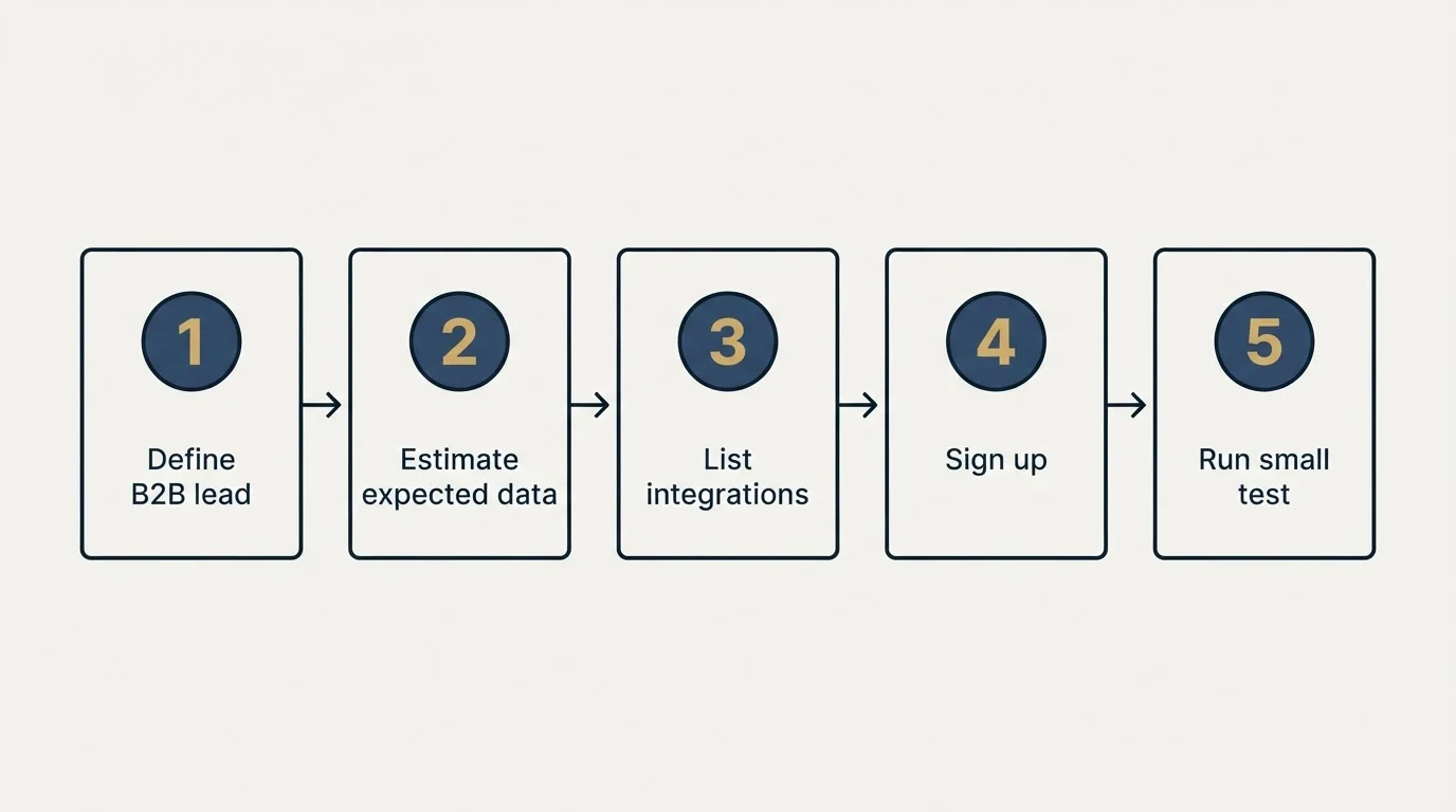Step sequence: Getting Started Checklist (Define B2B lead, Estimate expected data, List integrations, Sign up)