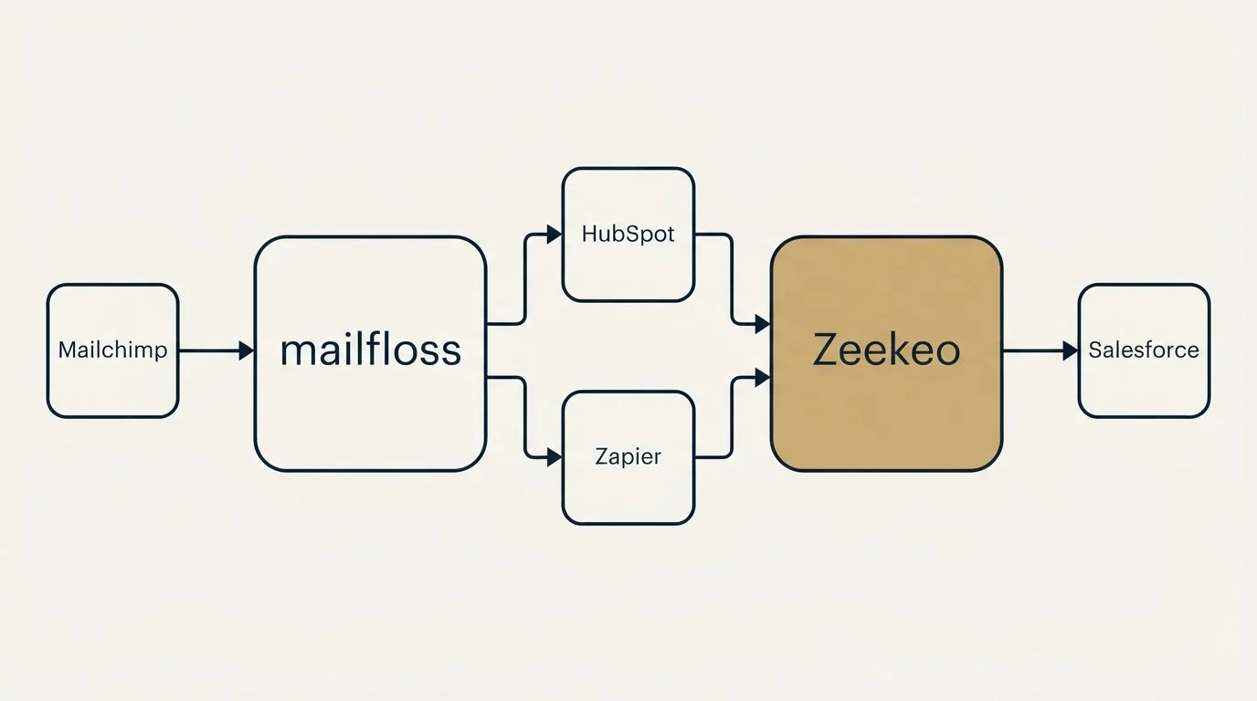 Integration schematic: Integration Ecosystem (mailfloss, Zeekeo, HubSpot, Zapier)