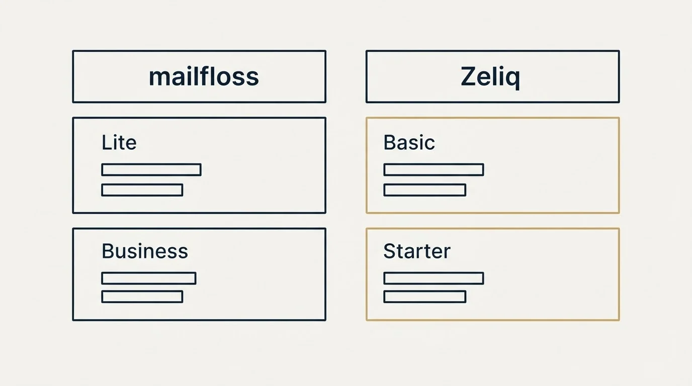 Pricing table: Pricing Comparison (mailfloss, Zeliq, Lite, Basic)