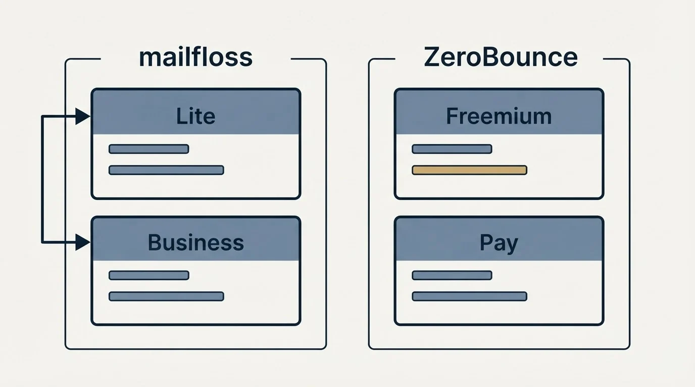 Pricing panels: Pricing Comparison (mailfloss, ZeroBounce, Lite, Freemium)