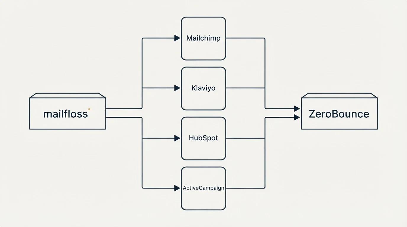 Integration flow: Integration Ecosystem (mailfloss, ZeroBounce, Mailchimp, Klaviyo)