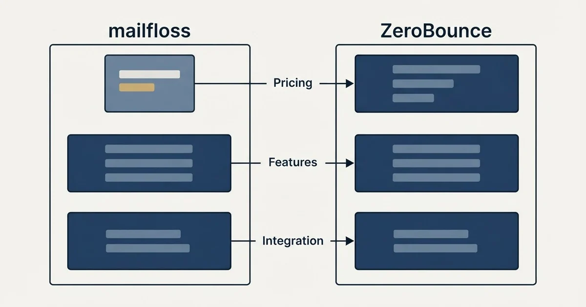 Comparison panel: mailfloss vs ZeroBounce (Pricing, Features, Integration)