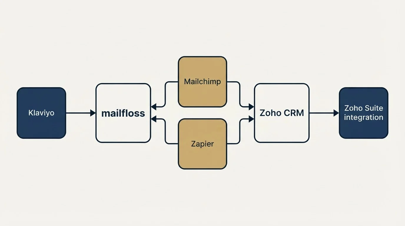 Integration schematic: Integration Ecosystem (mailfloss, Zoho CRM, Mailchimp, Zapier)