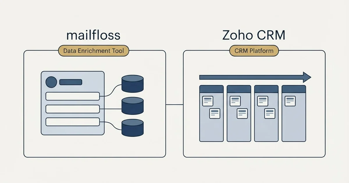 Side-by-side panels: mailfloss vs Zoho CRM (Data Enrichment Tool, CRM Platform)