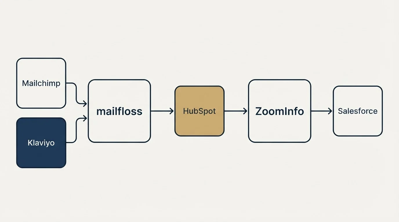 Integration flow: Integration Ecosystem (mailfloss, ZoomInfo, HubSpot, Mailchimp)