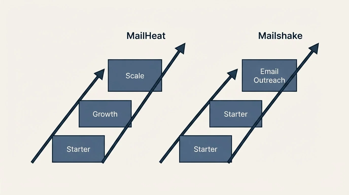 Pricing ladder: Pricing Comparison (MailHeat, Mailshake, Starter, Growth)