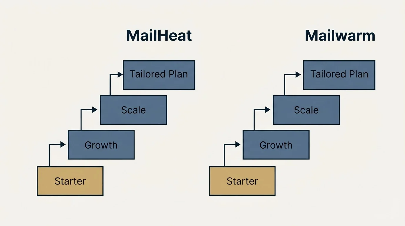 Pricing ladder: Pricing Comparison (MailHeat, Mailwarm, Starter, Growth)