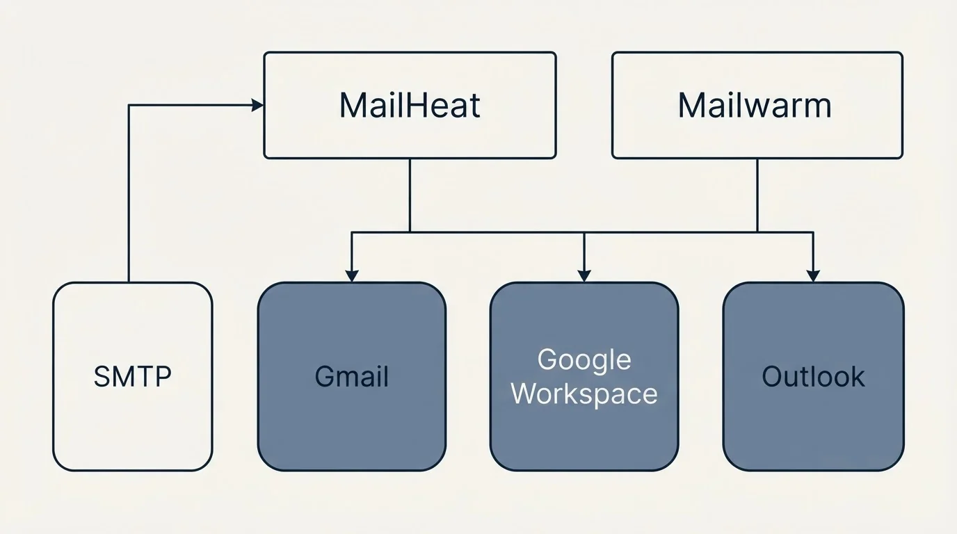 Integration grid: Integration Ecosystem (MailHeat, Mailwarm, Gmail, Google Workspace)