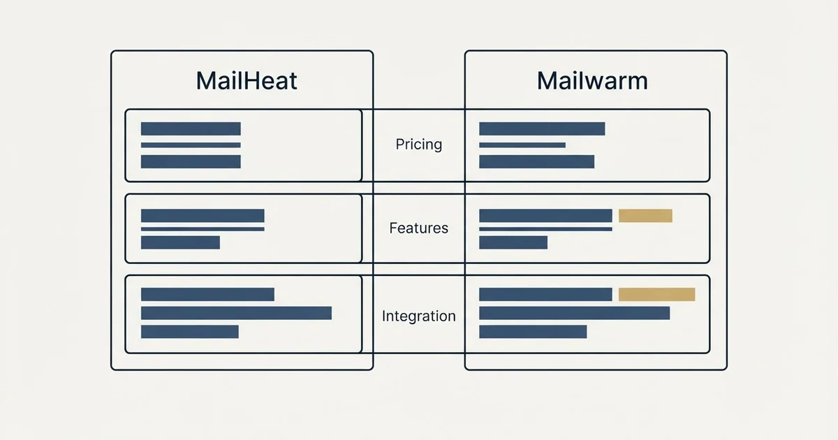 Comparison panel: MailHeat vs Mailwarm (Pricing, Features, Integration)