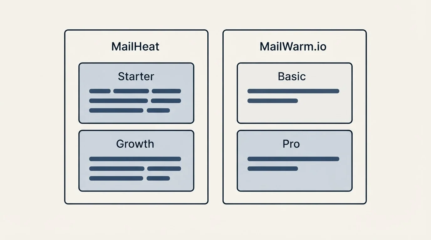 Pricing panels: Pricing Comparison (MailHeat, MailWarm.io, Starter, Basic)