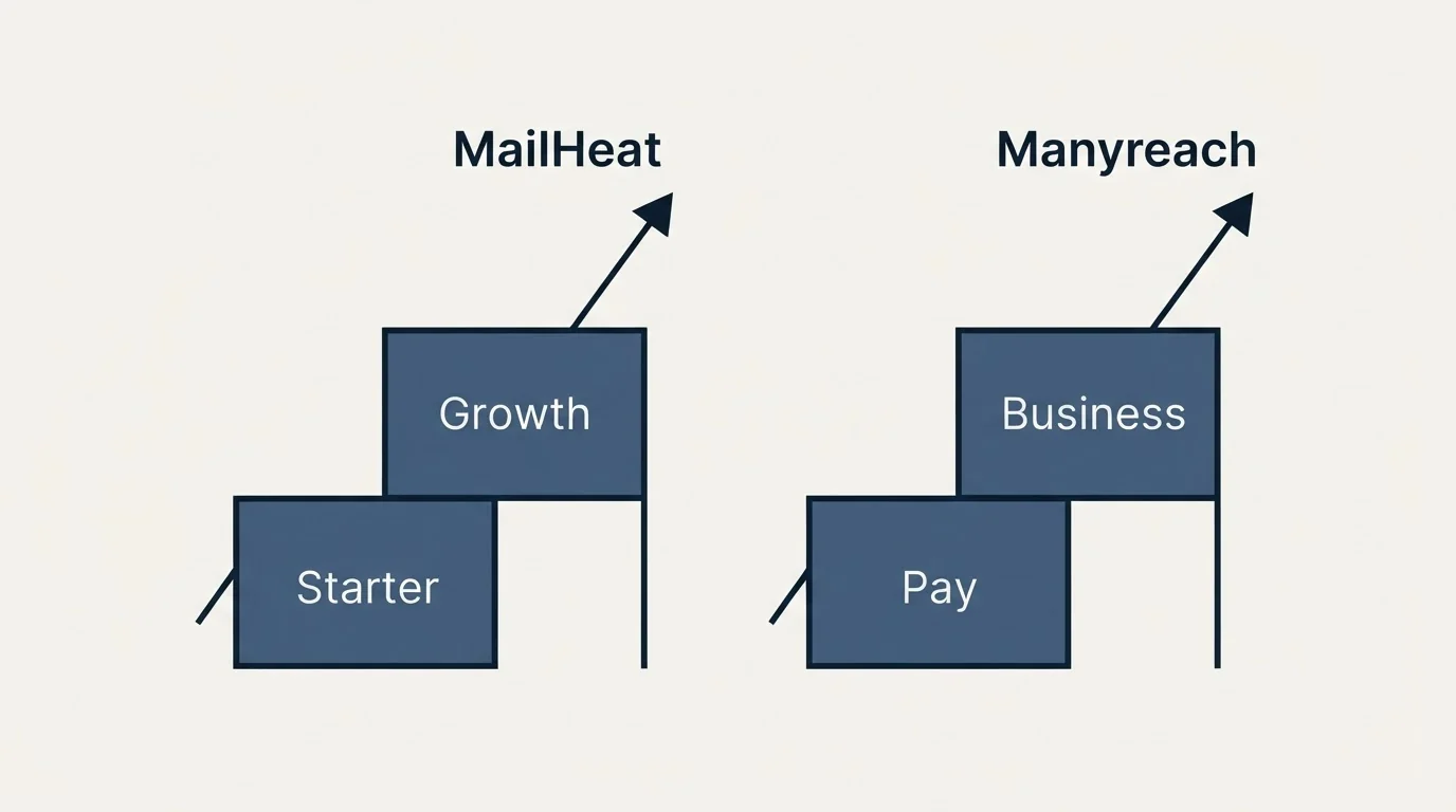 Pricing ladder: Pricing Comparison (MailHeat, Manyreach, Starter, Pay)