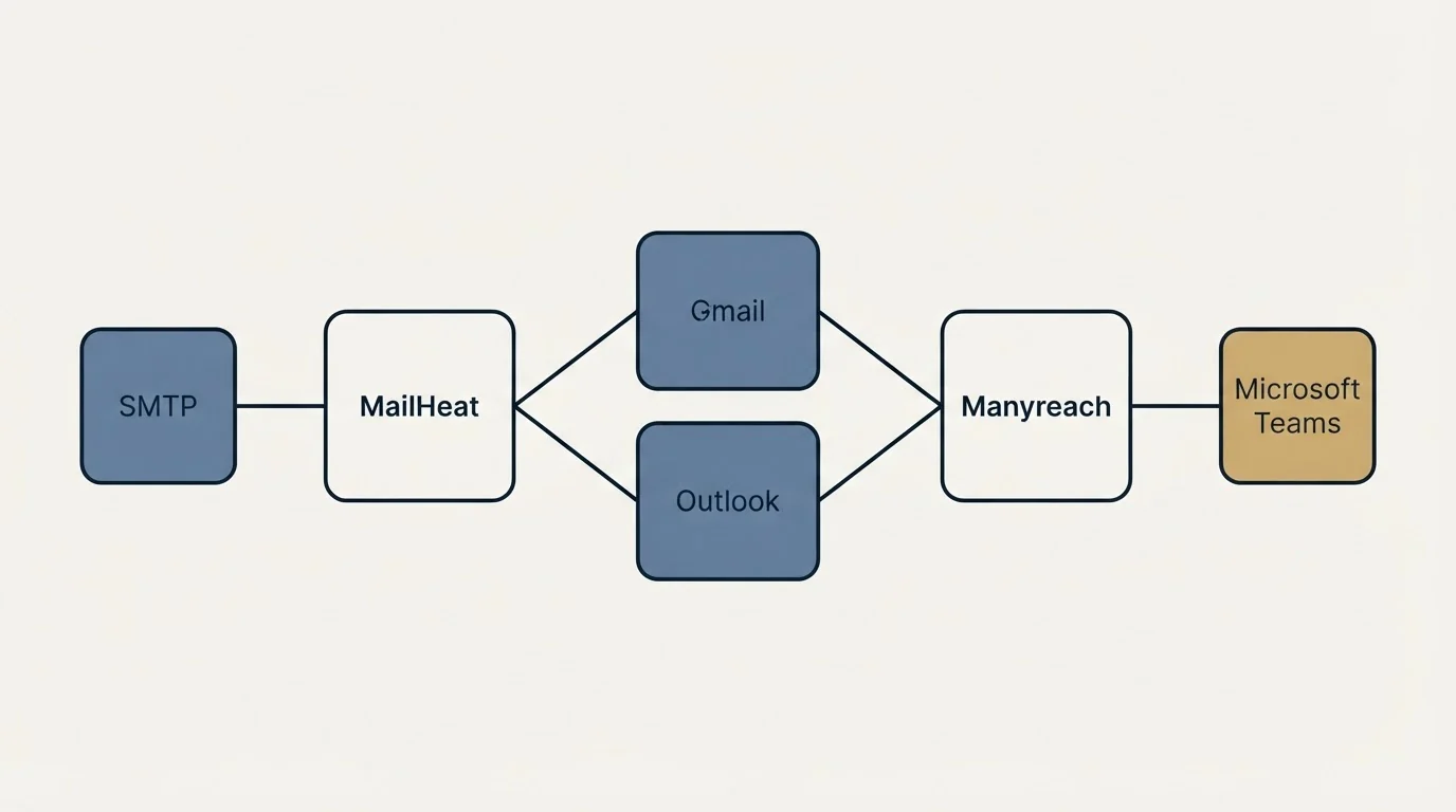 Integration schematic: Integration Ecosystem (MailHeat, Manyreach, Gmail, Outlook)