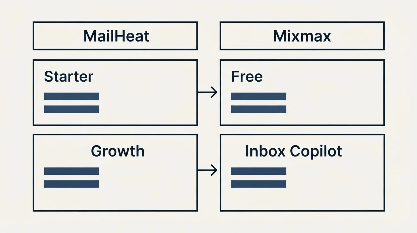Pricing table: Pricing Comparison (MailHeat, Mixmax, Starter, Free)