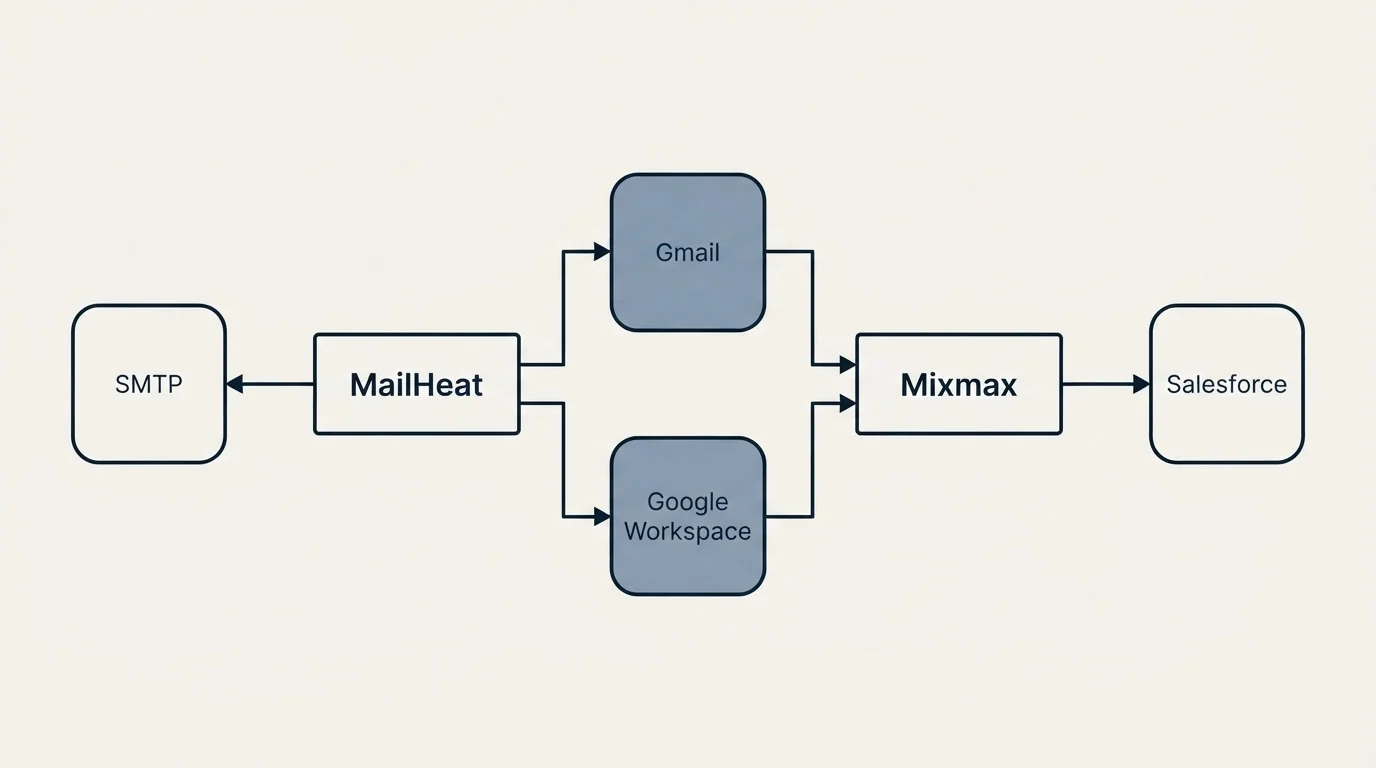 Integration flow: Integration Ecosystem (MailHeat, Mixmax, Gmail, Google Workspace)