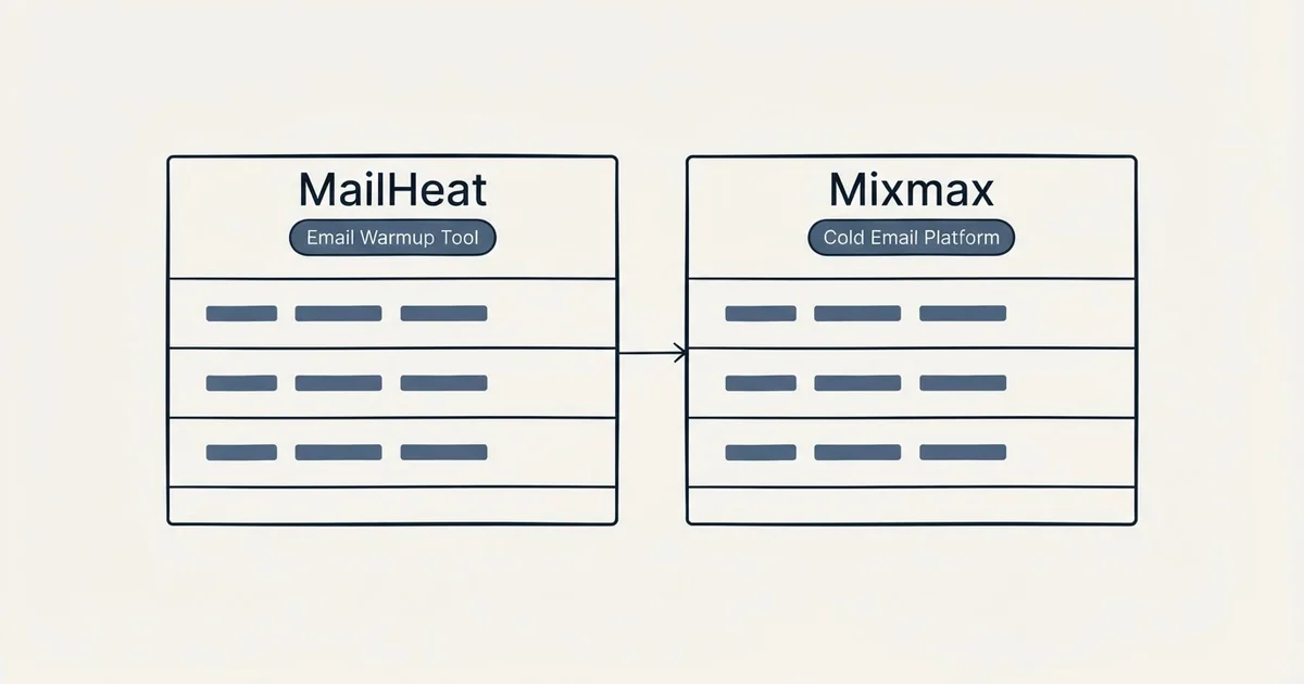 Side-by-side panels: MailHeat vs Mixmax (Email Warmup Tool, Cold Email Platform)