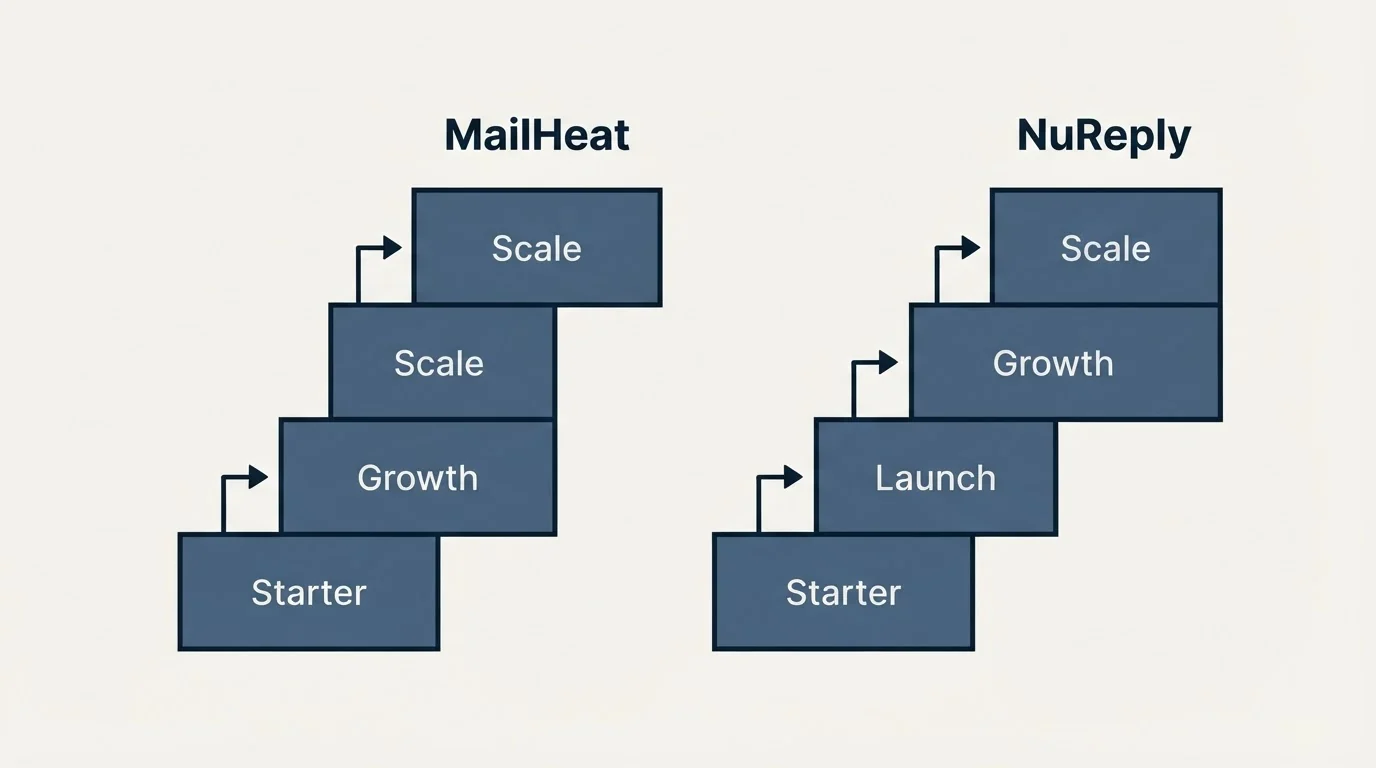 Pricing ladder: Pricing Comparison (MailHeat, NuReply, Starter, Growth)