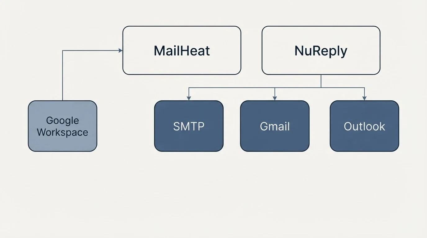 Integration grid: Integration Ecosystem (MailHeat, NuReply, SMTP, Gmail)