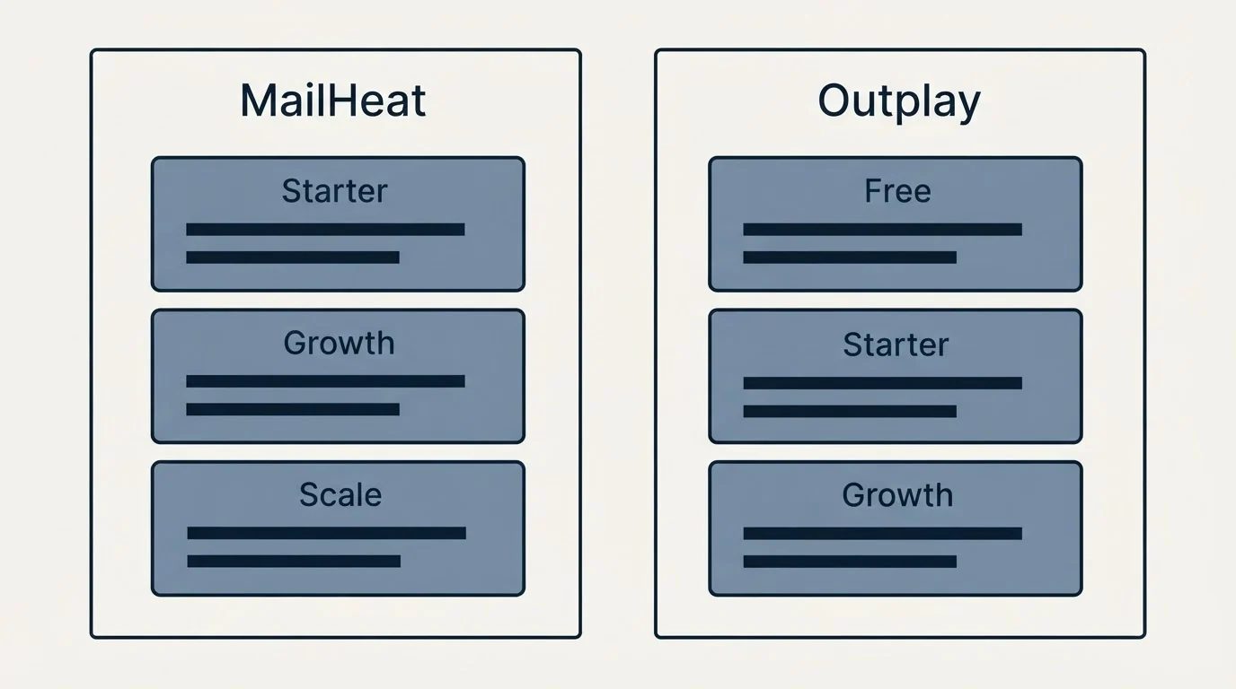 Pricing panels: Pricing Comparison (MailHeat, Outplay, Starter, Free)