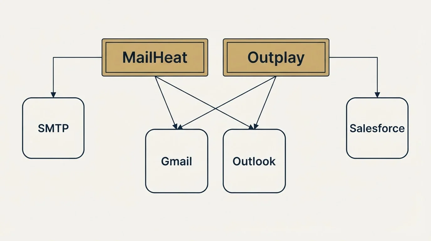 Integration grid: Integration Ecosystem (MailHeat, Outplay, Gmail, Outlook)