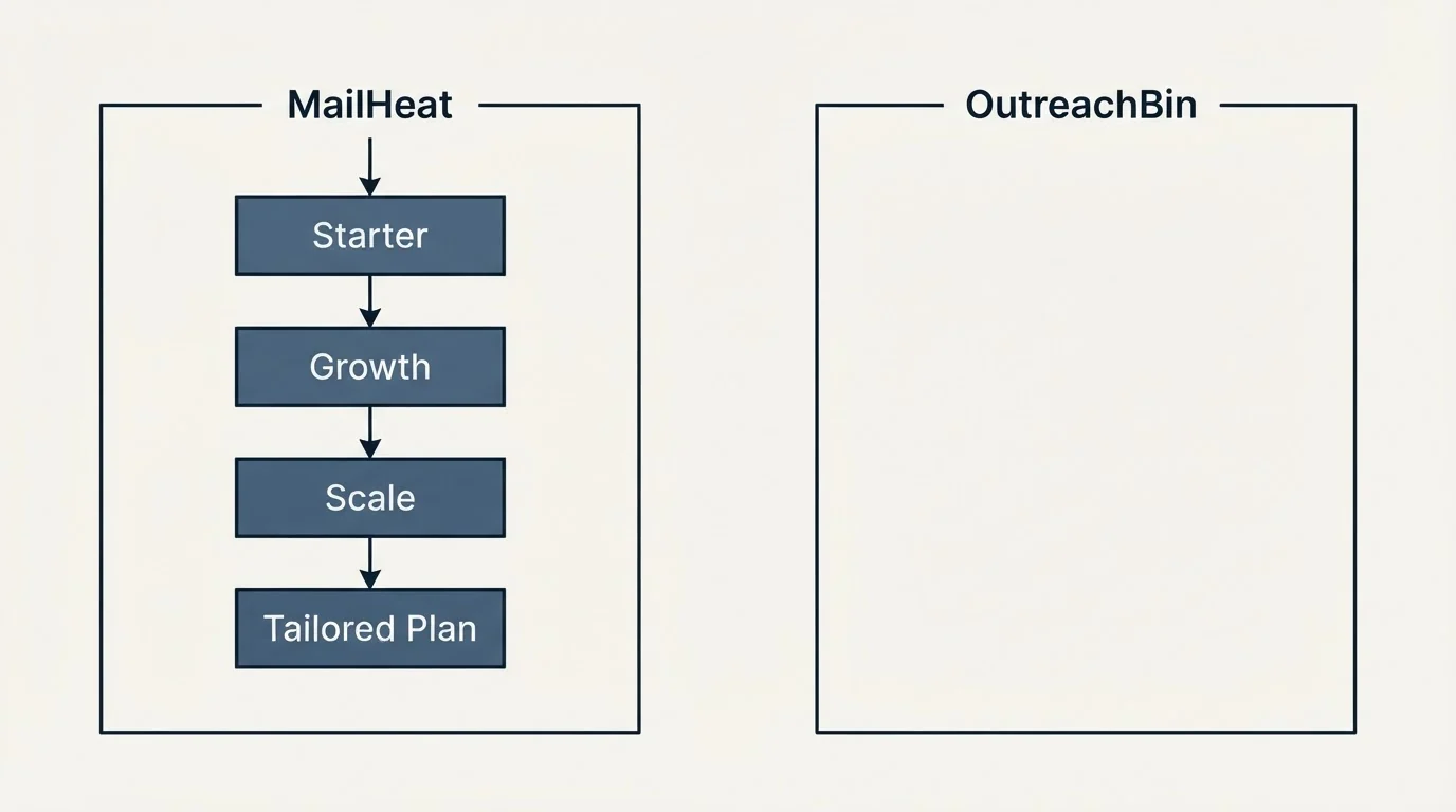 Pricing panels: Pricing Comparison (MailHeat, OutreachBin, Starter, Growth)
