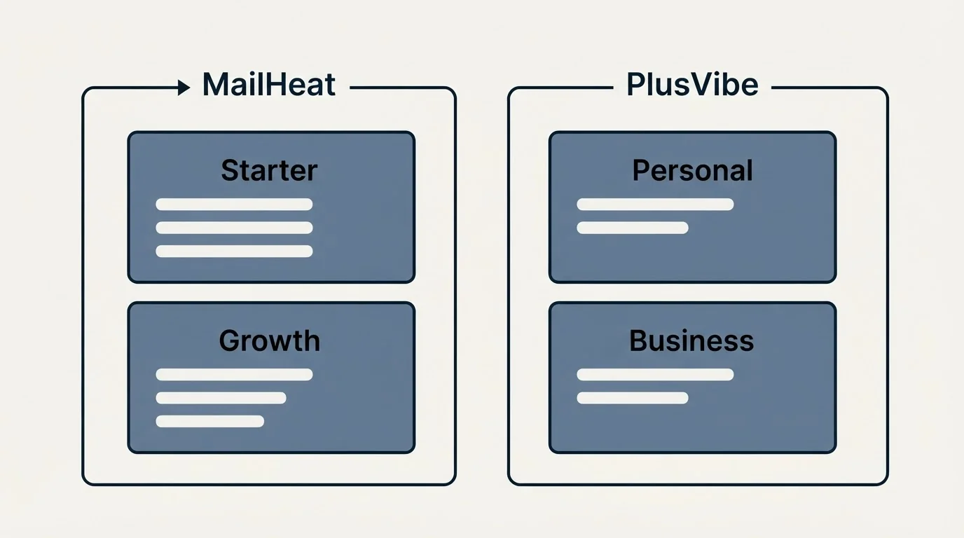 Pricing panels: Pricing Comparison (MailHeat, PlusVibe, Starter, Personal)