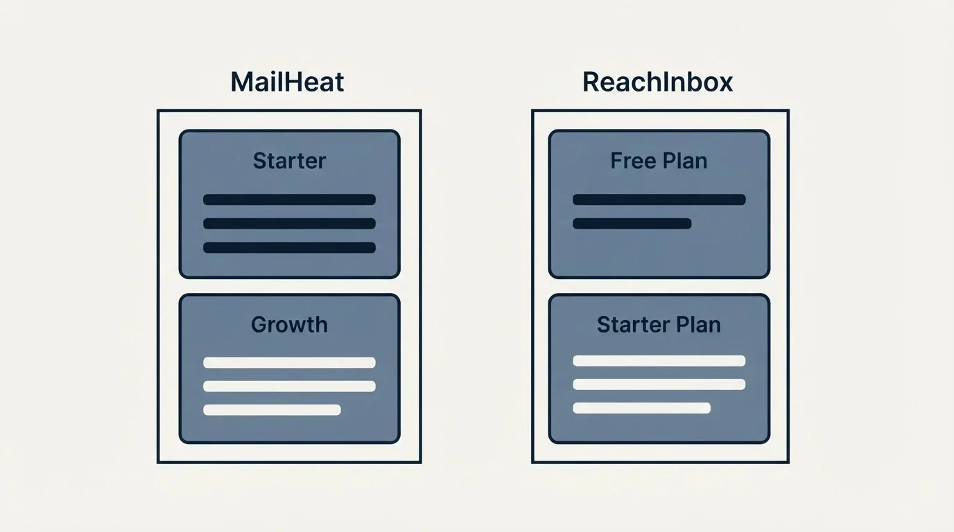Pricing panels: Pricing Comparison (MailHeat, ReachInbox, Starter, Free Plan)