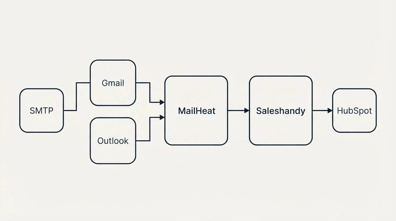 Integration flow: Integration Ecosystem (MailHeat, Saleshandy, Gmail, Outlook)