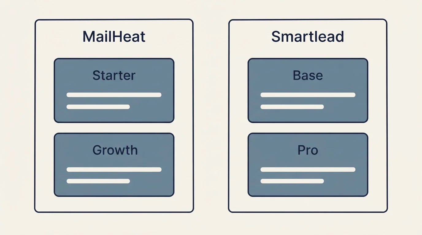Pricing panels: Pricing Comparison (MailHeat, Smartlead, Starter, Base)