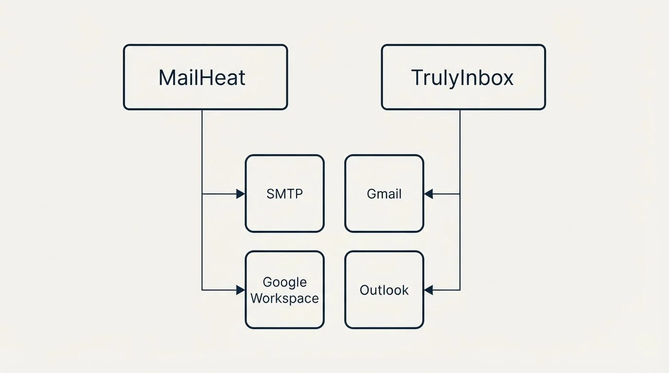 Integration grid: Integration Ecosystem (MailHeat, TrulyInbox, SMTP, Gmail)