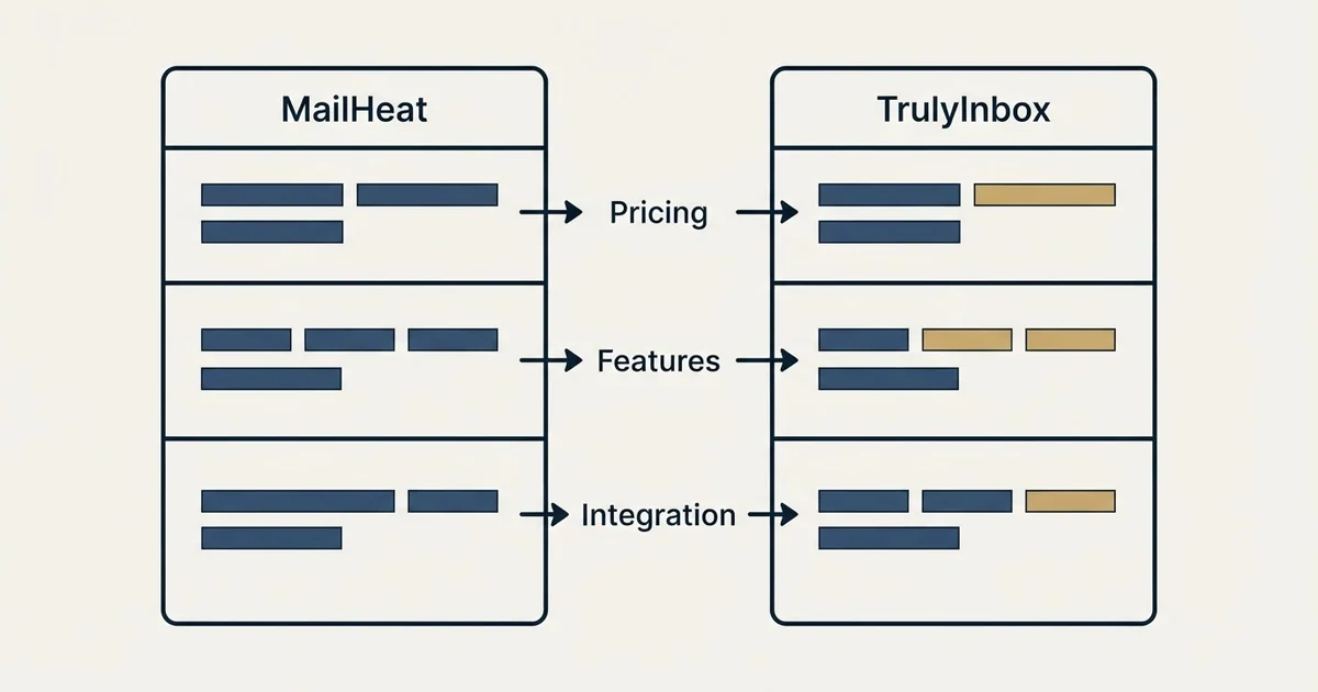 Comparison panel: MailHeat vs TrulyInbox (Pricing, Features, Integration)