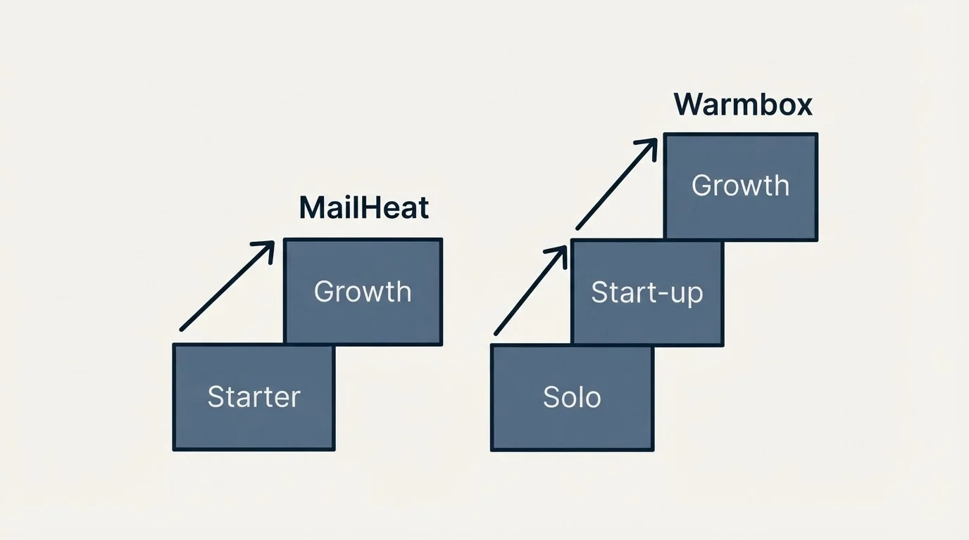 Pricing ladder: Pricing Comparison (MailHeat, Warmbox, Starter, Solo)