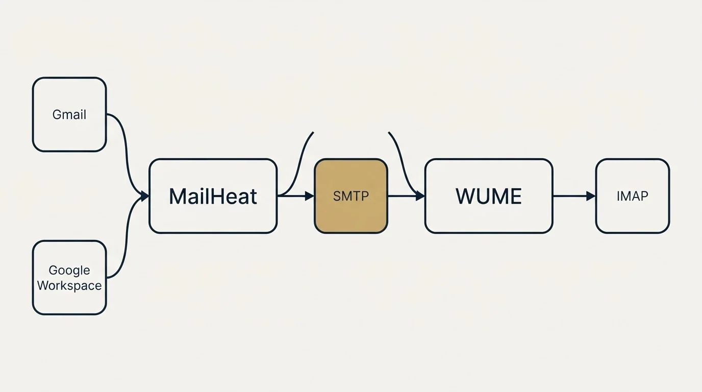 Integration schematic: Integration Ecosystem (MailHeat, WUME, SMTP, Gmail)