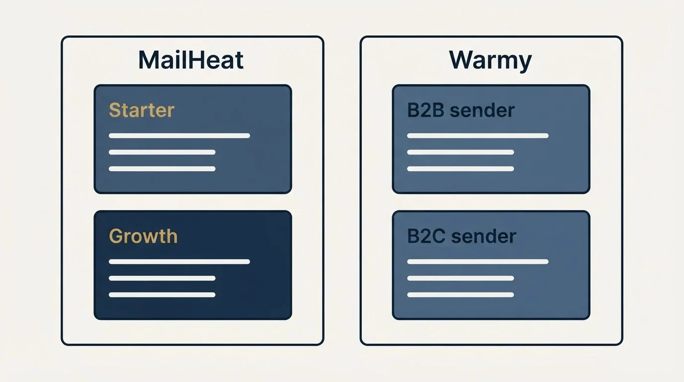 Pricing panels: Pricing Comparison (MailHeat, Warmy, Starter, B2B sender)