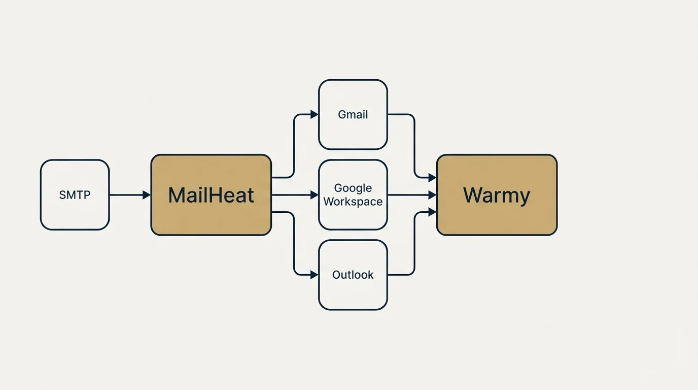 Integration schematic: Integration Ecosystem (MailHeat, Warmy, Gmail, Google Workspace)