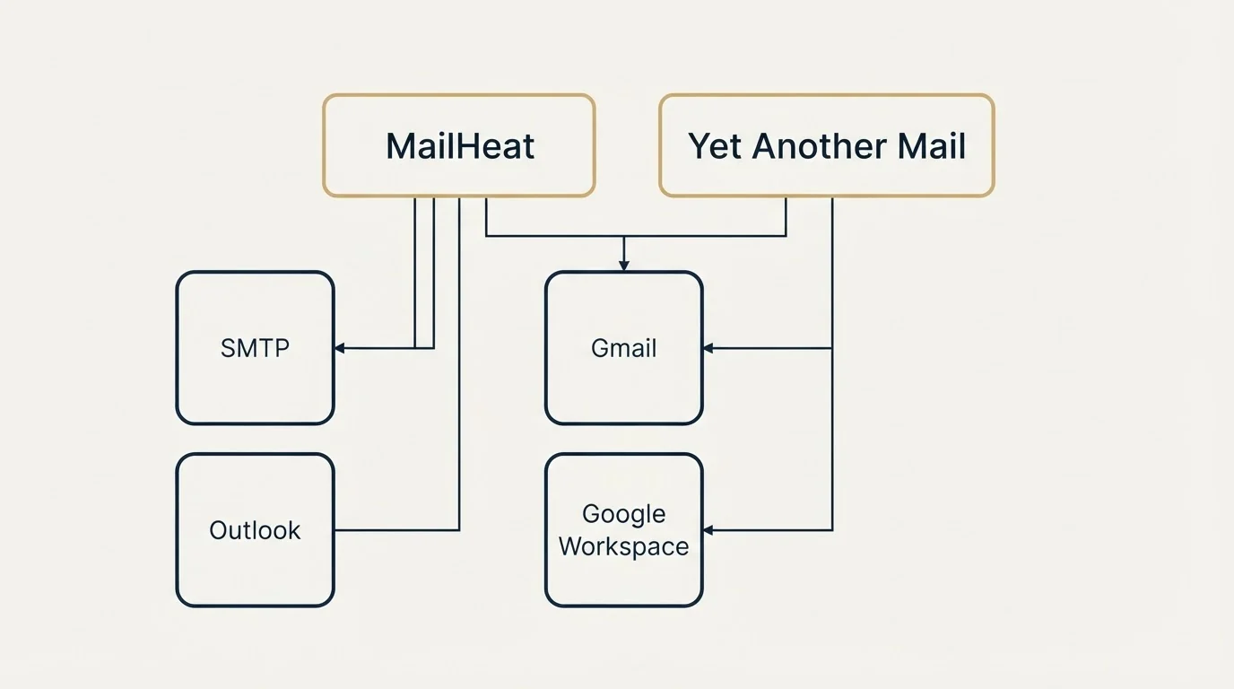 Integration grid: Integration Ecosystem (MailHeat, Yet Another Mail, Gmail, Google Workspace)