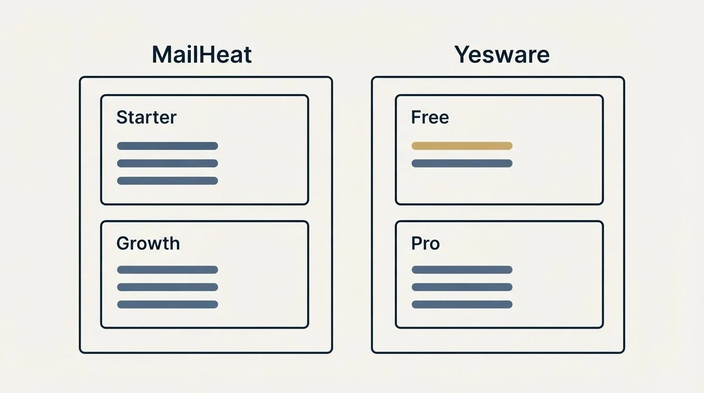 Pricing panels: Pricing Comparison (MailHeat, Yesware, Starter, Free)