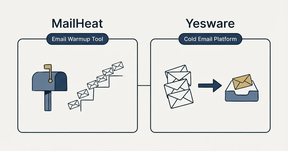 Side-by-side panels: MailHeat vs Yesware (Email Warmup Tool, Cold Email Platform)