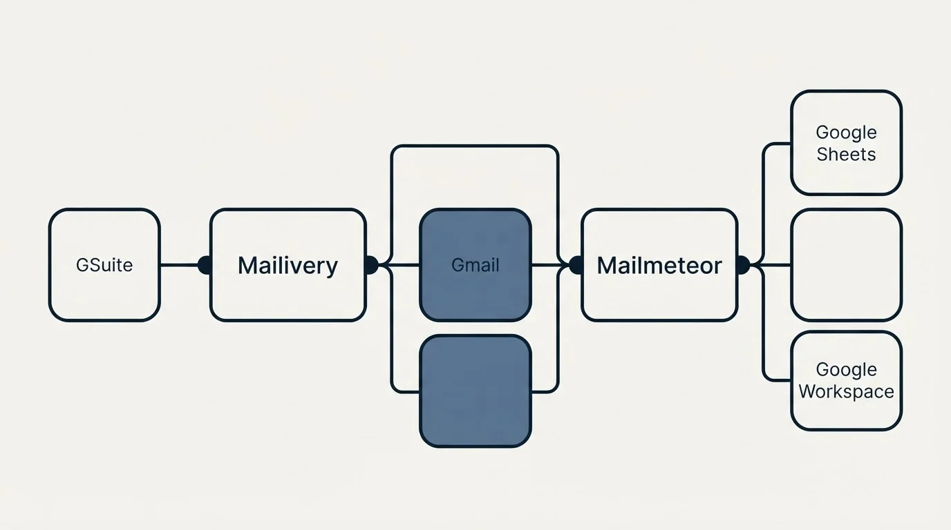 Integration flow: Integration Ecosystem (Mailivery, Mailmeteor, Gmail, GSuite)