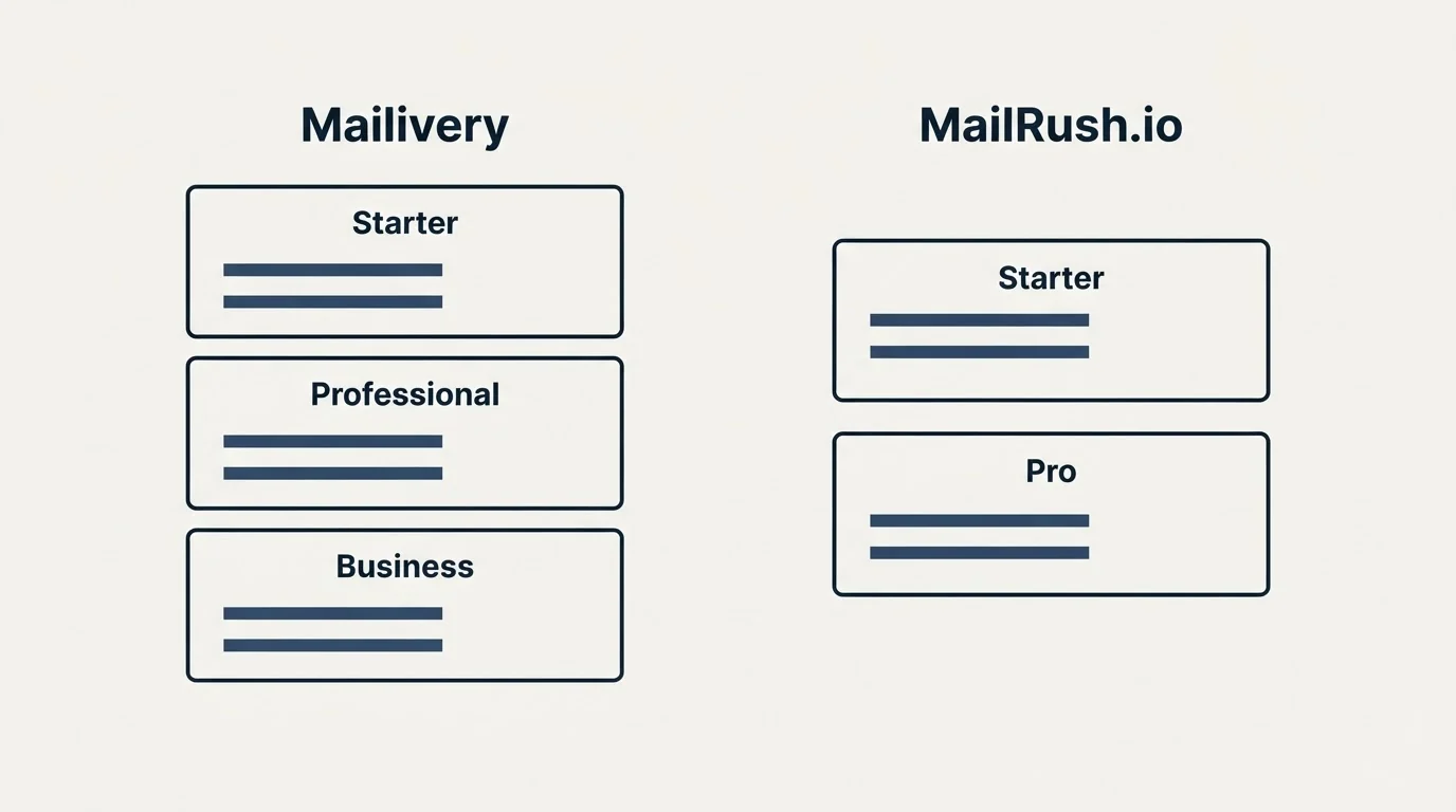 Pricing panels: Pricing Comparison (Mailivery, MailRush.io, Starter, Professional)