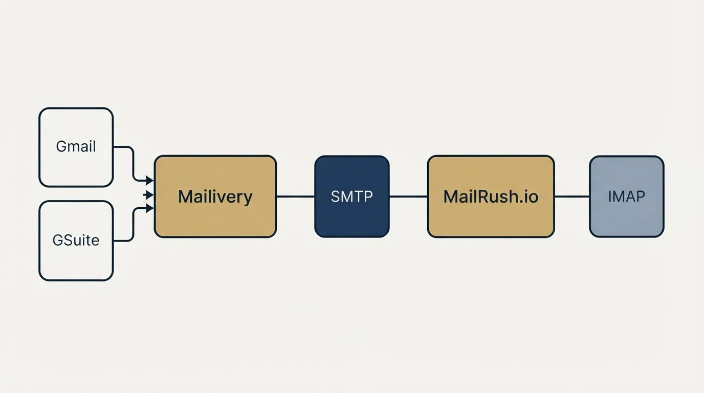 Integration flow: Integration Ecosystem (Mailivery, MailRush.io, SMTP, Gmail)
