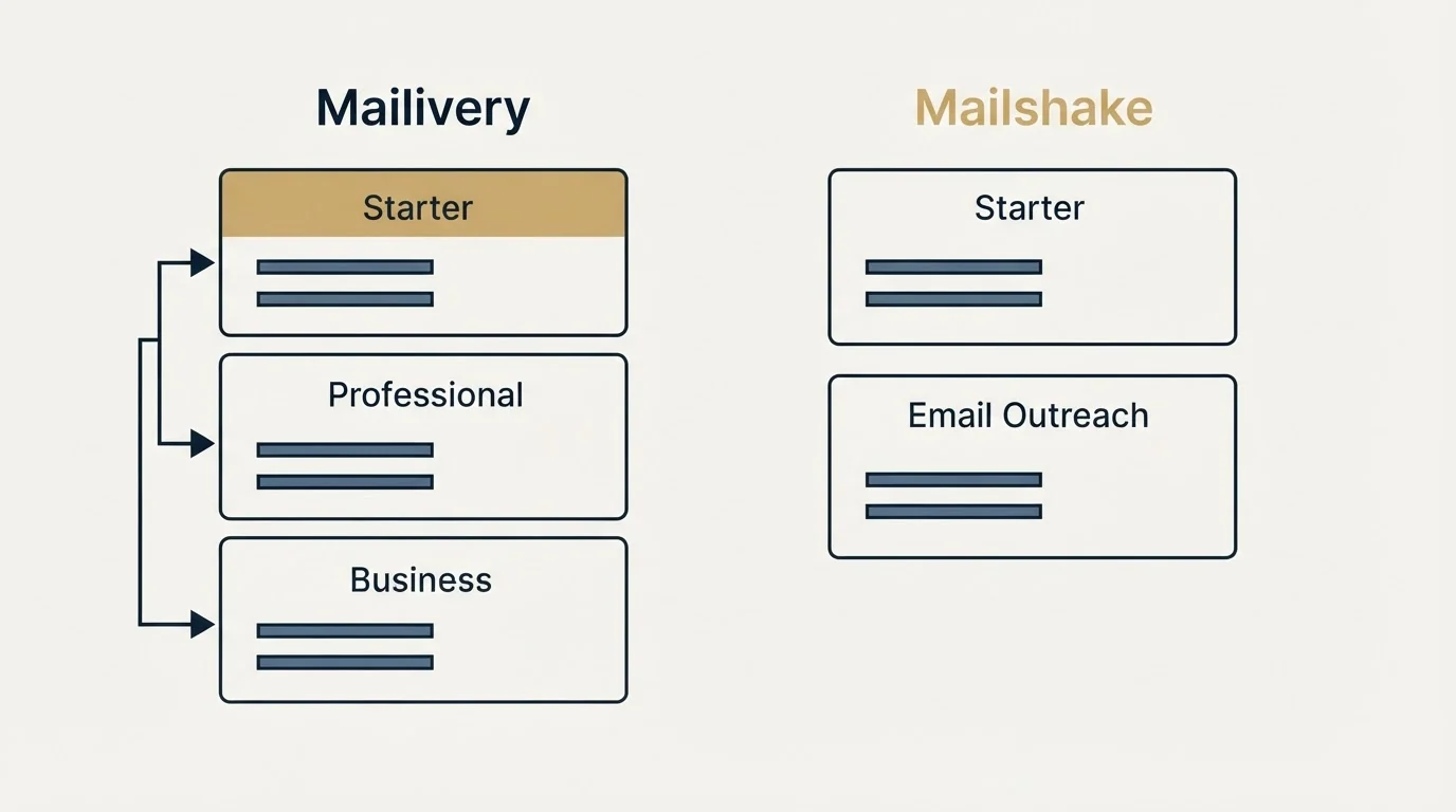 Pricing panels: Pricing Comparison (Mailivery, Mailshake, Starter, Professional)