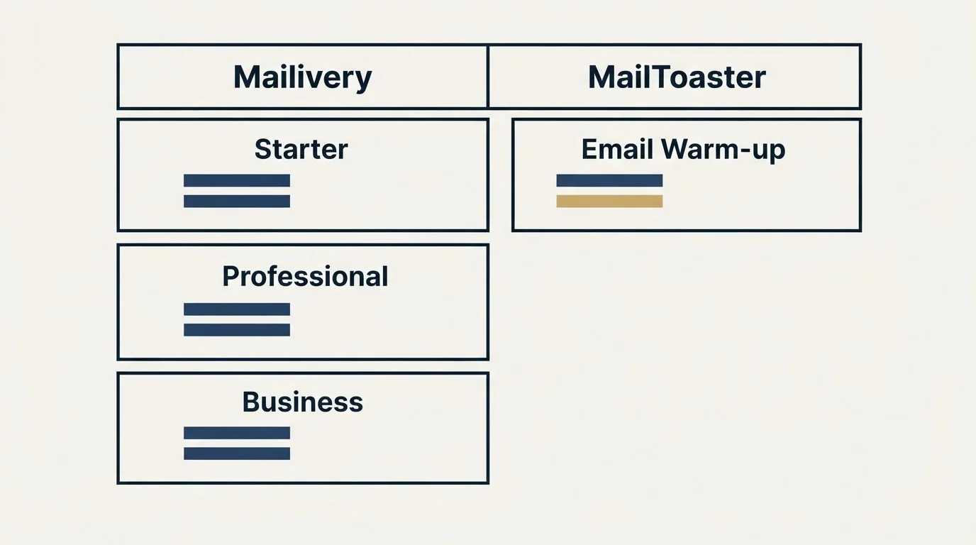 Pricing table: Pricing Comparison (Mailivery, MailToaster, Starter, Email Warm-up)