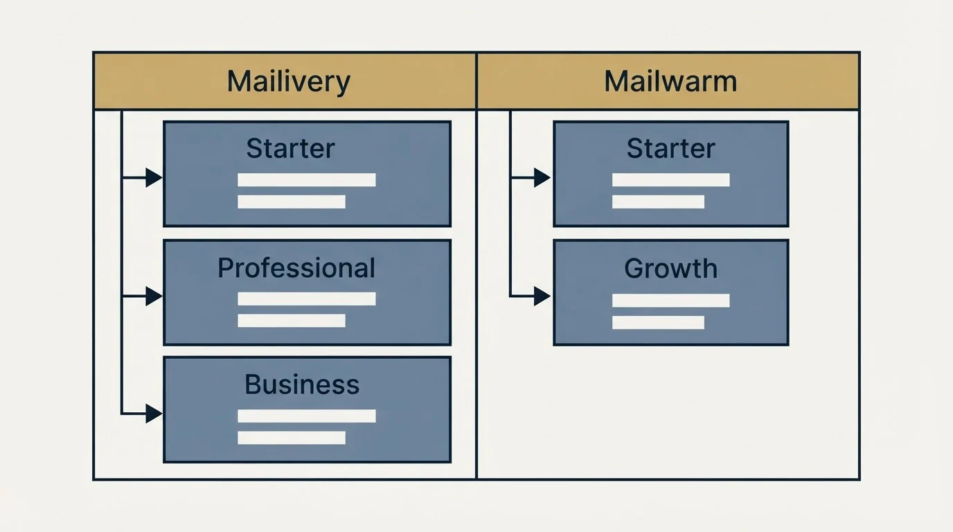 Pricing table: Pricing Comparison (Mailivery, Mailwarm, Starter, Professional)