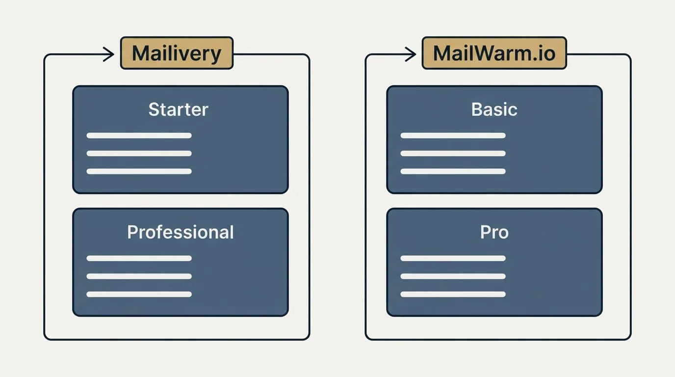 Pricing panels: Pricing Comparison (Mailivery, MailWarm.io, Starter, Basic)