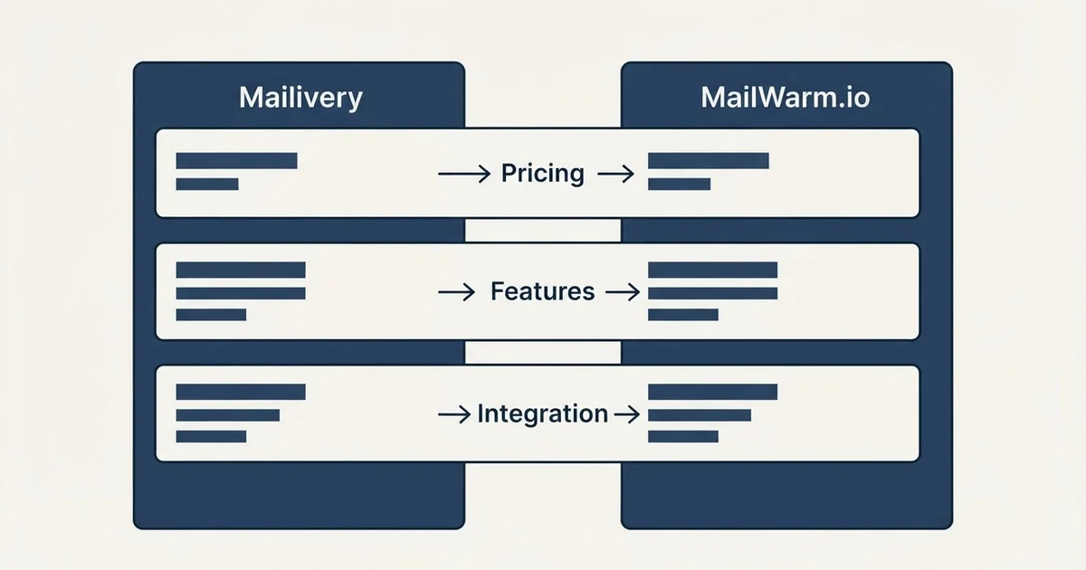 Comparison panel: Mailivery vs MailWarm.io (Pricing, Features, Integration)