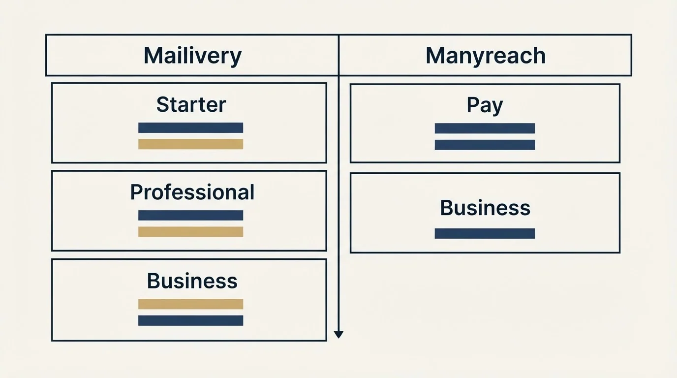 Pricing table: Pricing Comparison (Mailivery, Manyreach, Starter, Pay)