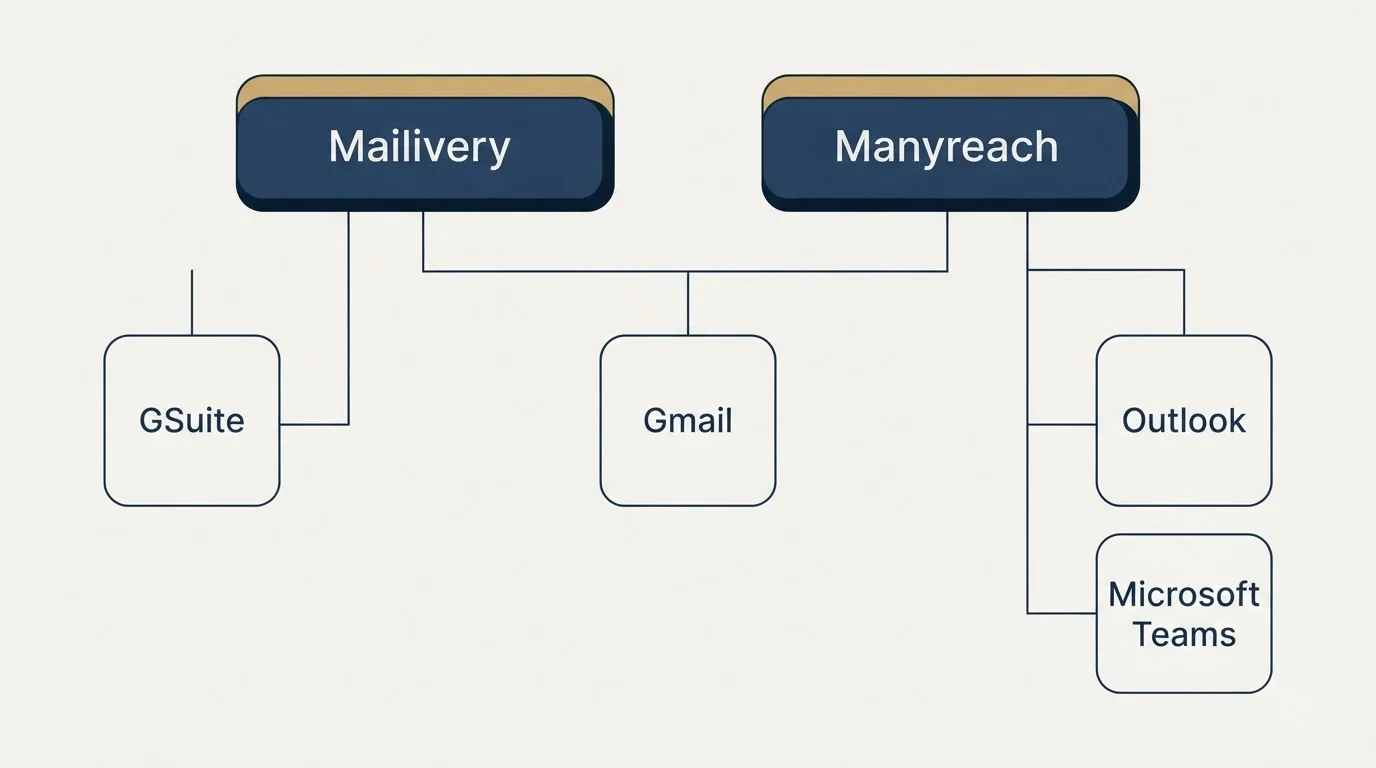Integration grid: Integration Ecosystem (Mailivery, Manyreach, Gmail, GSuite)