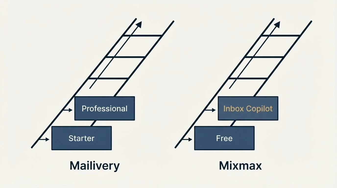 Pricing ladder: Pricing Comparison (Mailivery, Mixmax, Starter, Free)