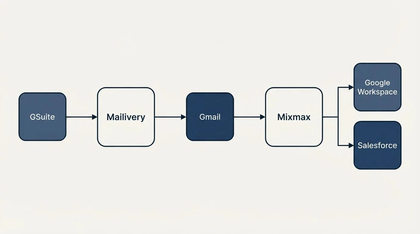 Integration flow: Integration Ecosystem (Mailivery, Mixmax, Gmail, GSuite)